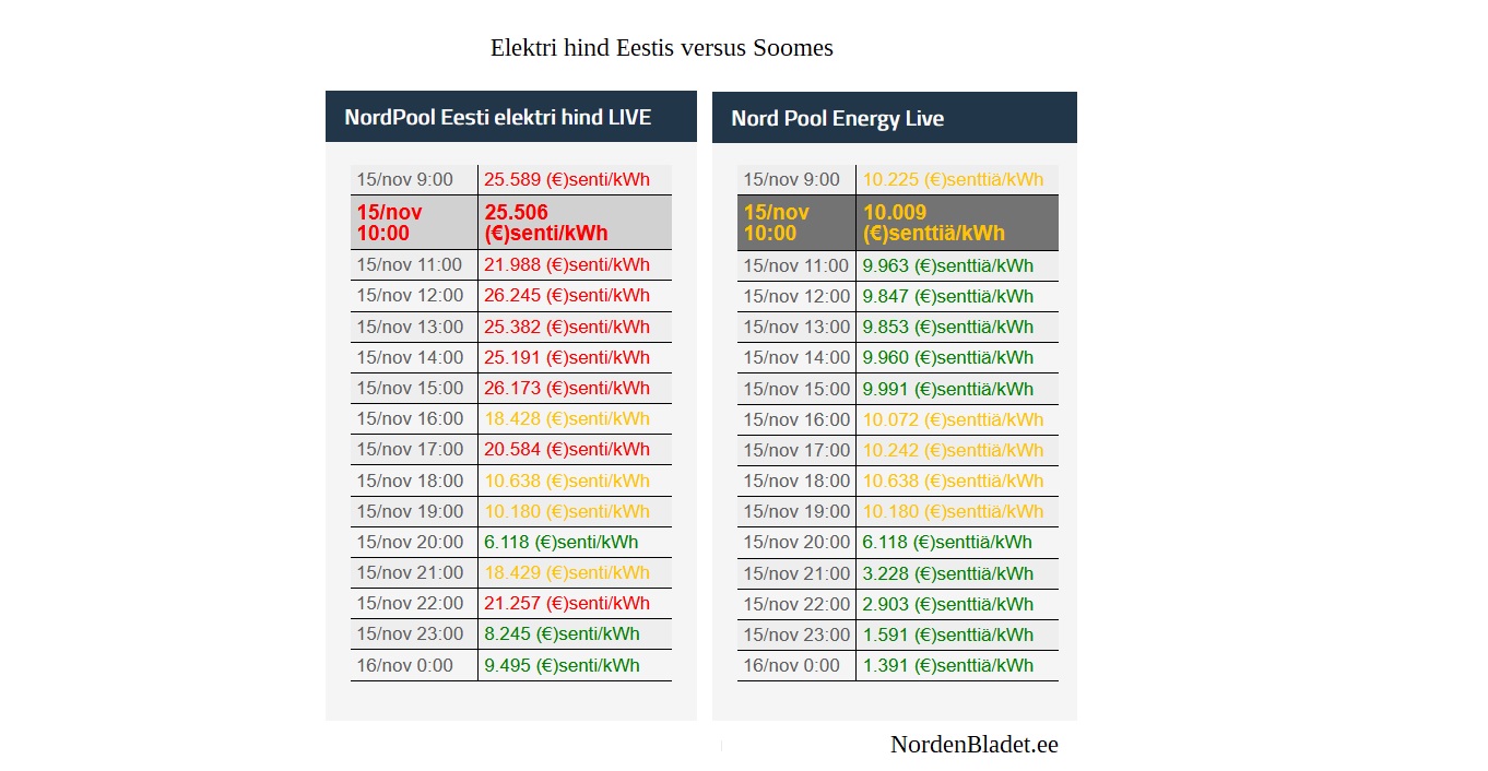 Sähkömarkkinoiden HINTOJEN LUNTTILAPPU: NordenBladetin sovelluksella voi  tästä lähtien SEURATA sähkön hintaa ajantasaisesti |