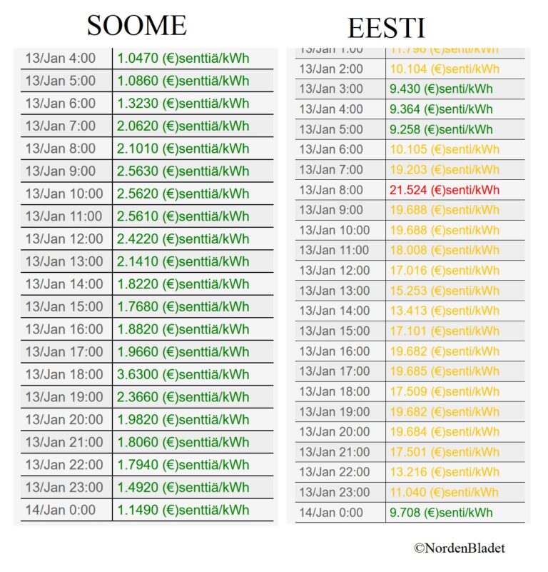 SUOMEN ja VIRON sähkönhintojen vertailu – Virossa hinta on 20 kertaa korkeampi!