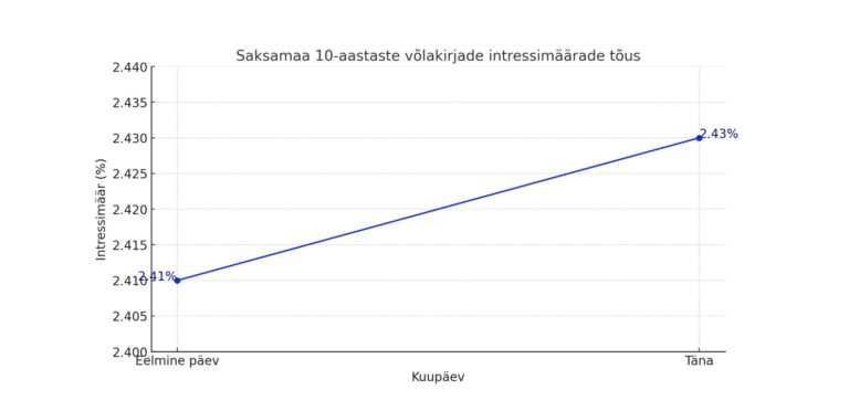 Miten joukkovelkakirjojen tuottojen nousu ja finanssipolitiikan muutos vaikuttavat Euroopan talouteen ja rahoitusmarkkinoihin